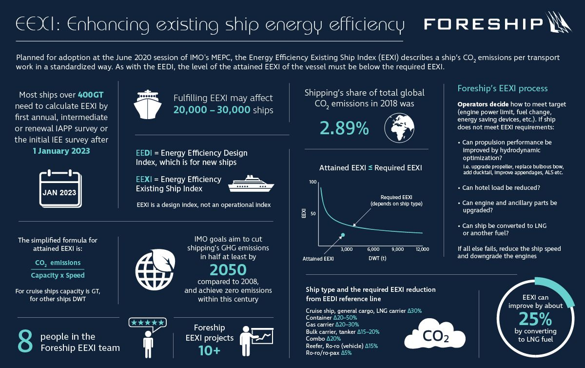 EEXI enhancing existing ship energy efficiency Foreship